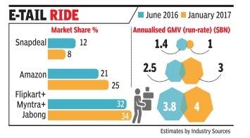 Bai hoc Snapdeal: Tung duoc dinh gia 6,5 ty USD, bay hoi 85% sau mot nam