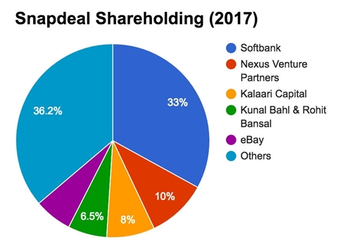 Bai hoc Snapdeal: Tung duoc dinh gia 6,5 ty USD, bay hoi 85% sau mot nam