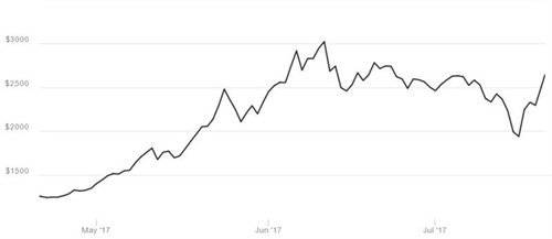 Gia bitcoin tang 17,5% sau khi niem tin duoc hoi phuc