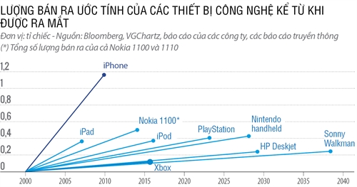 Apple tim kiem dinh cao moi