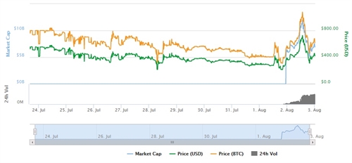 Bitcoin Cash vuot nguong 750USD