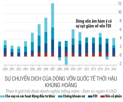 Dong von quoc te dang chay ve dau?