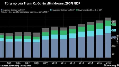 S&P: Rui ro no cua Trung Quoc dang tang len