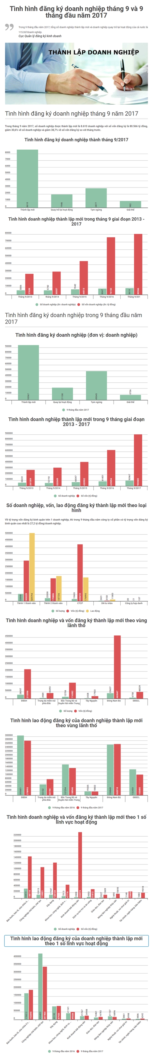 [Infographic] Toan canh buc tranh doanh nghiep thanh lap 9 thang