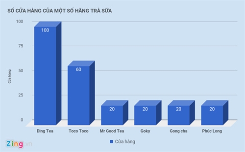 Tai sao gioi kinh doanh do xo di ban tra sua?