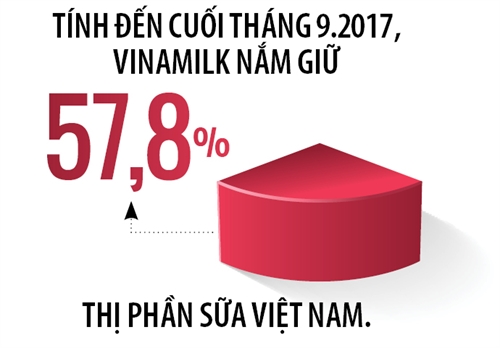 SCIC tiep tuc thoai von khoi Vinamilk