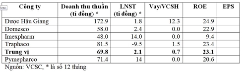 “STADA Viet Nam” se niem yet tren HOSE