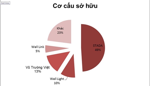 “STADA Viet Nam” se niem yet tren HOSE