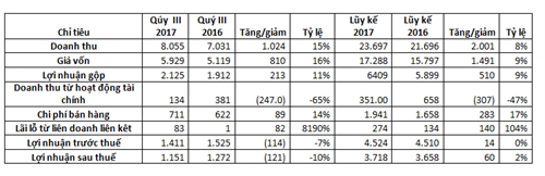 Sabeco: Kinh doanh bia tiep tuc tang truong, lai hon 3.700 ty dong sau 9 thang