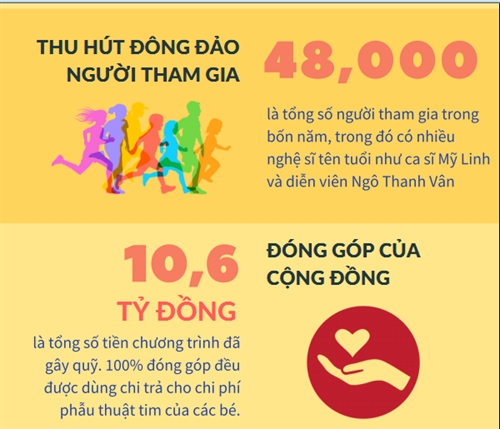 Chay Vi Trai Tim: 4,3km duong chay day yeu thuong