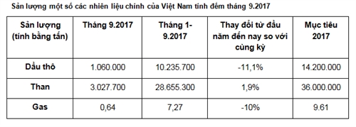 HSBC: Dau tho khong con la dong luc tang truong chinh cua Viet Nam
