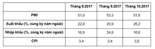 HSBC: Dau tho khong con la dong luc tang truong chinh cua Viet Nam