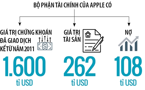 “Qua bom” tai chinh o Apple