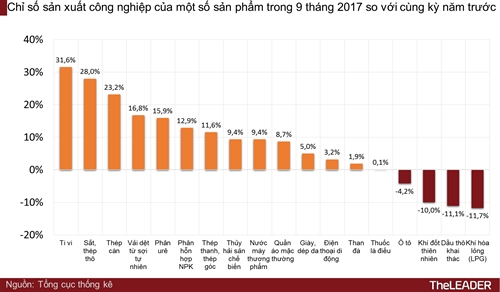 San xuat cong nghiep cua TP.HCM tang cao nhat trong 5 nam