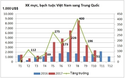 Xuat khau muc, bach tuoc sang Trung Quoc tang manh