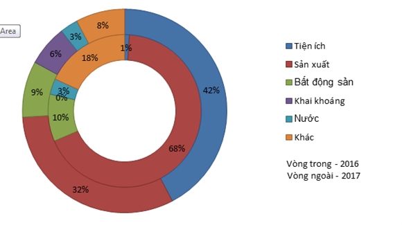 Nganh tien ich nhan duoc dau tu FDI lon nhat nam 2017