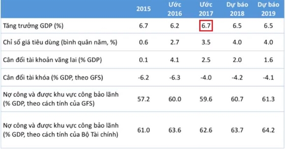 World Bank nang du bao tang truong Viet Nam len 6,7%