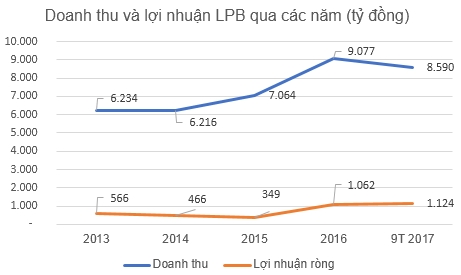 Lien Viet Post Bank: Tang truong manh nho loi the mang luoi