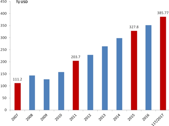 Xuat nhap khau sap can moc 400 ty USD