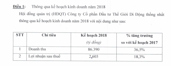 The Gioi Di Dong dat muc tieu lai rong 2.603 ty dong nam 2018