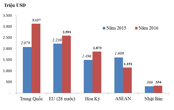 Xuat nhap khau Viet Nam pha ky luc