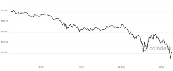 Nha dau tu tay mo da mua bitcoin ngay dinh