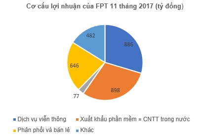 FPT sau 11 thang 2017: An tuong loi nhuan tu xuat khau phan mem