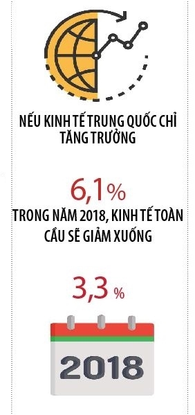 Ba rui ro cho kinh te the gioi trong nam 2018