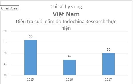 Khao sat Gallup International: Viet Nam xep thu hang cao ve hy vong va hanh phuc