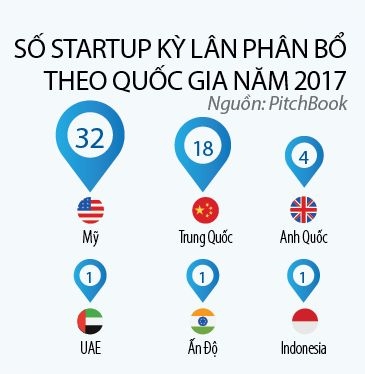 57 startup ky lan cua the gioi