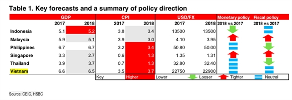 HSBC du bao GDP nam 2018 tang 6,5%