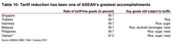 HSBC du bao GDP nam 2018 tang 6,5%