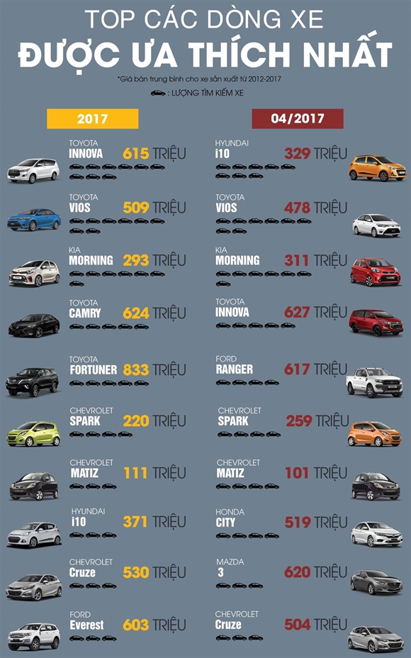 [Infographic] Top 10 xe cu duoc lung mua nhieu nhat 2017