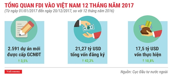 Von FDI vao Viet Nam thang 1 giam gan 40%
