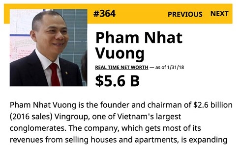 Ty phu Pham Nhat Vuong vuon len hang 364 the gioi