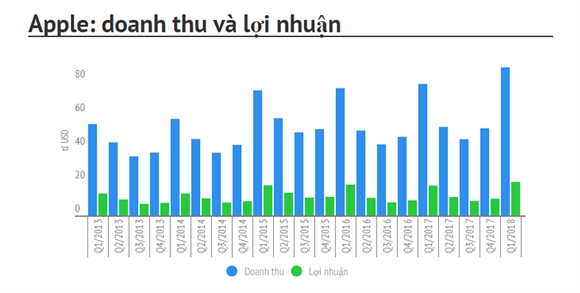  Ban duoc 1,5 ti may, Apple dan dau thi phan smartphone