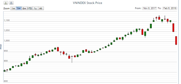 VN-Index mat 65 diem dau phien giao dich ngay 6.2