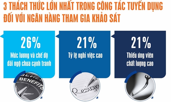 Thu nhạp cao nhung ngan hàng vãn khó tuyẻn nguòi