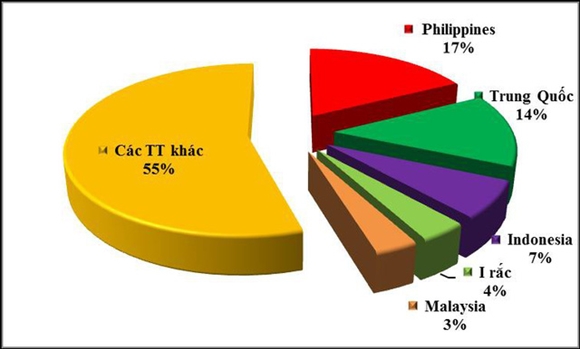 Xuat khau gao thang 1 dat muc 486,2 USD/tan, tang 13,6%