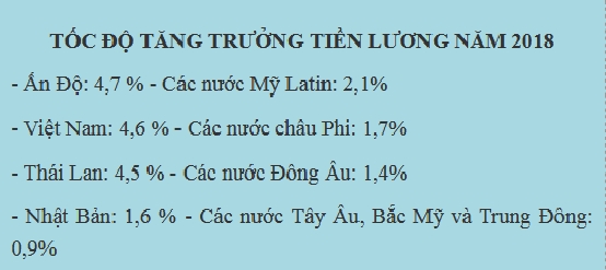 TP. HCM co muc luong trung binh cao nhat ca nuoc
