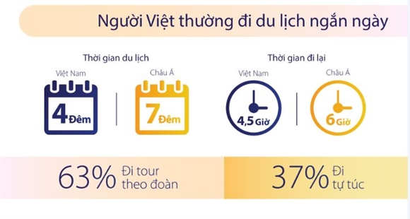 Nguoi Viet co thoi quen du lich ngan ngay nhat tren the gioi