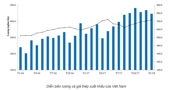 Xuat khau thep cua Viet Nam tang hon 25% trong 2 thang dau nam