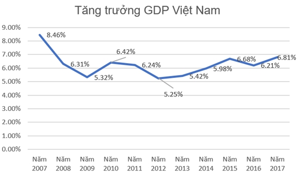 Kinh te Viet Nam co the tang truong 7,41% trong quy I