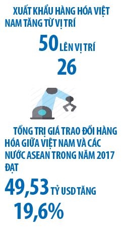 Thay doi manh trong xuat nhap khau hang hoa giua Viet Nam - ASEAN