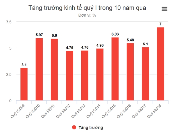 GDP quy I tang 7,38%, cao nhat trong 10 nam