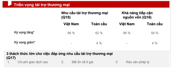 90% doanh nghiep Viet Nam lac quan ve thuong mai quoc te