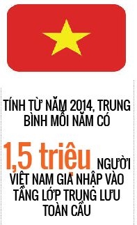 World Bank: 13% dan so Viet Nam thuoc tang lop trung luu theo chuan the gioi