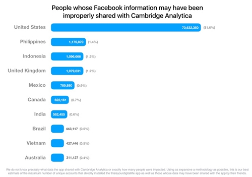 Ro ri du lieu Facebook: Viet Nam nam trong 10 nuoc bi anh huong nhat