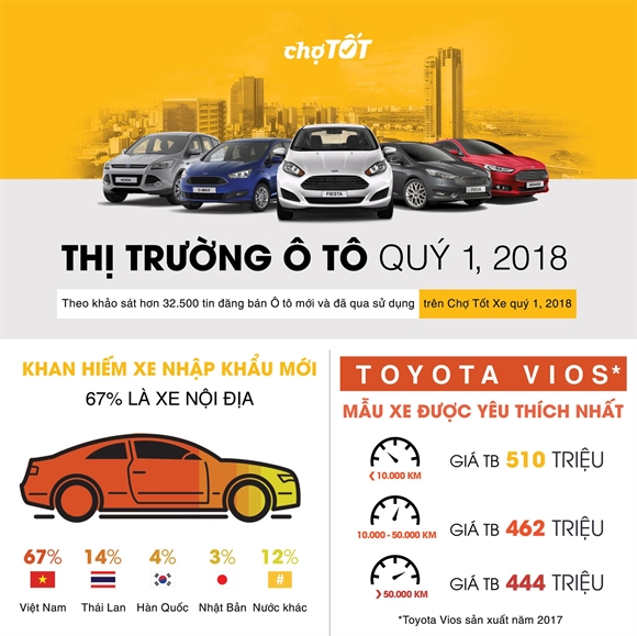 [Inforgraphic]: Tong quan thi truong o to quy I
