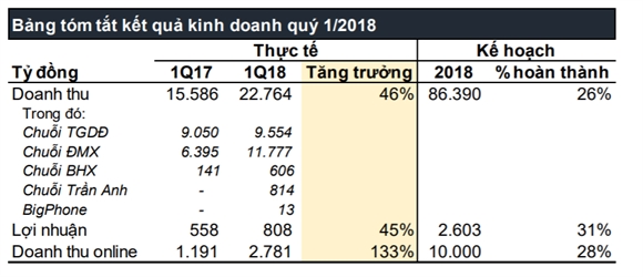 MWG lai sau thue 808 ty dong trong quy I